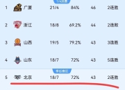 爱游戏平台充值-北京队战绩跌入积分榜下游，球队现状受到关注的简单介绍